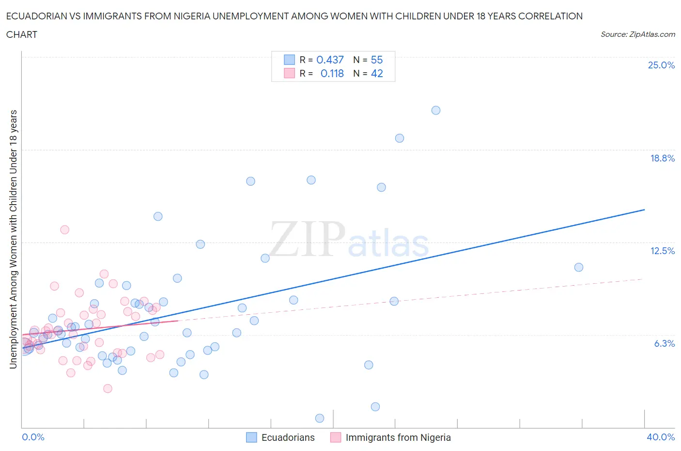 Ecuadorian vs Immigrants from Nigeria Unemployment Among Women with Children Under 18 years