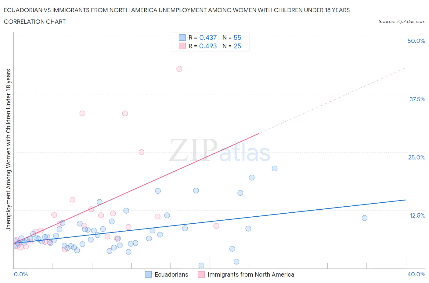 Ecuadorian vs Immigrants from North America Unemployment Among Women with Children Under 18 years
