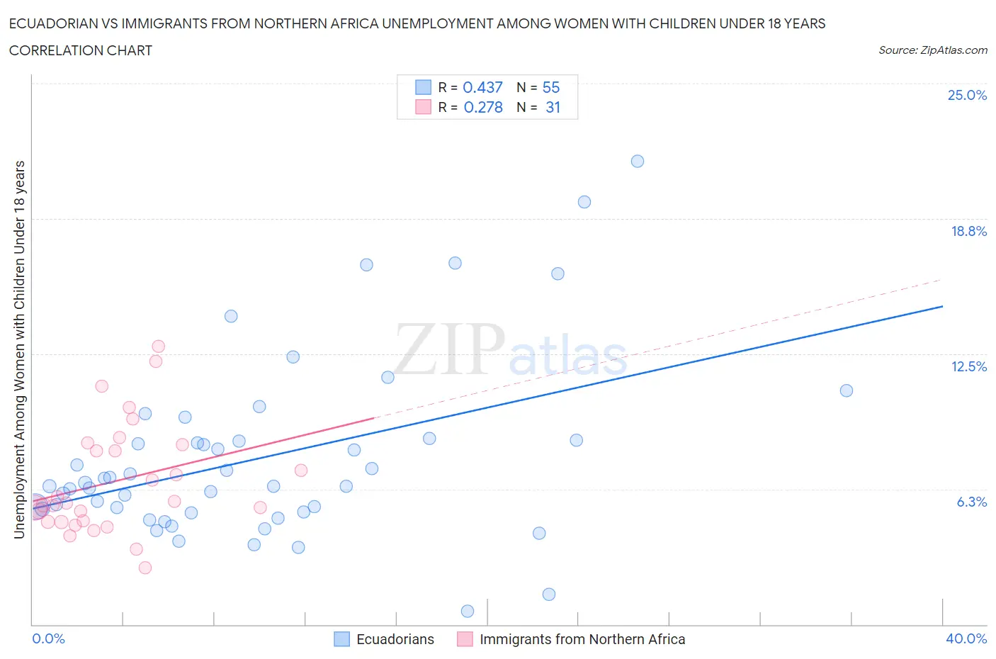 Ecuadorian vs Immigrants from Northern Africa Unemployment Among Women with Children Under 18 years