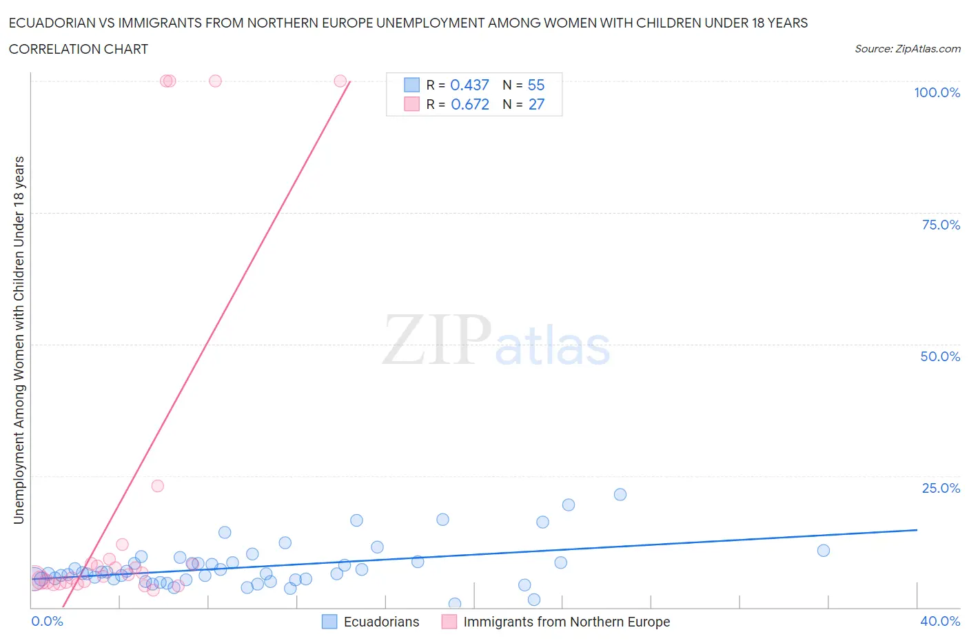 Ecuadorian vs Immigrants from Northern Europe Unemployment Among Women with Children Under 18 years