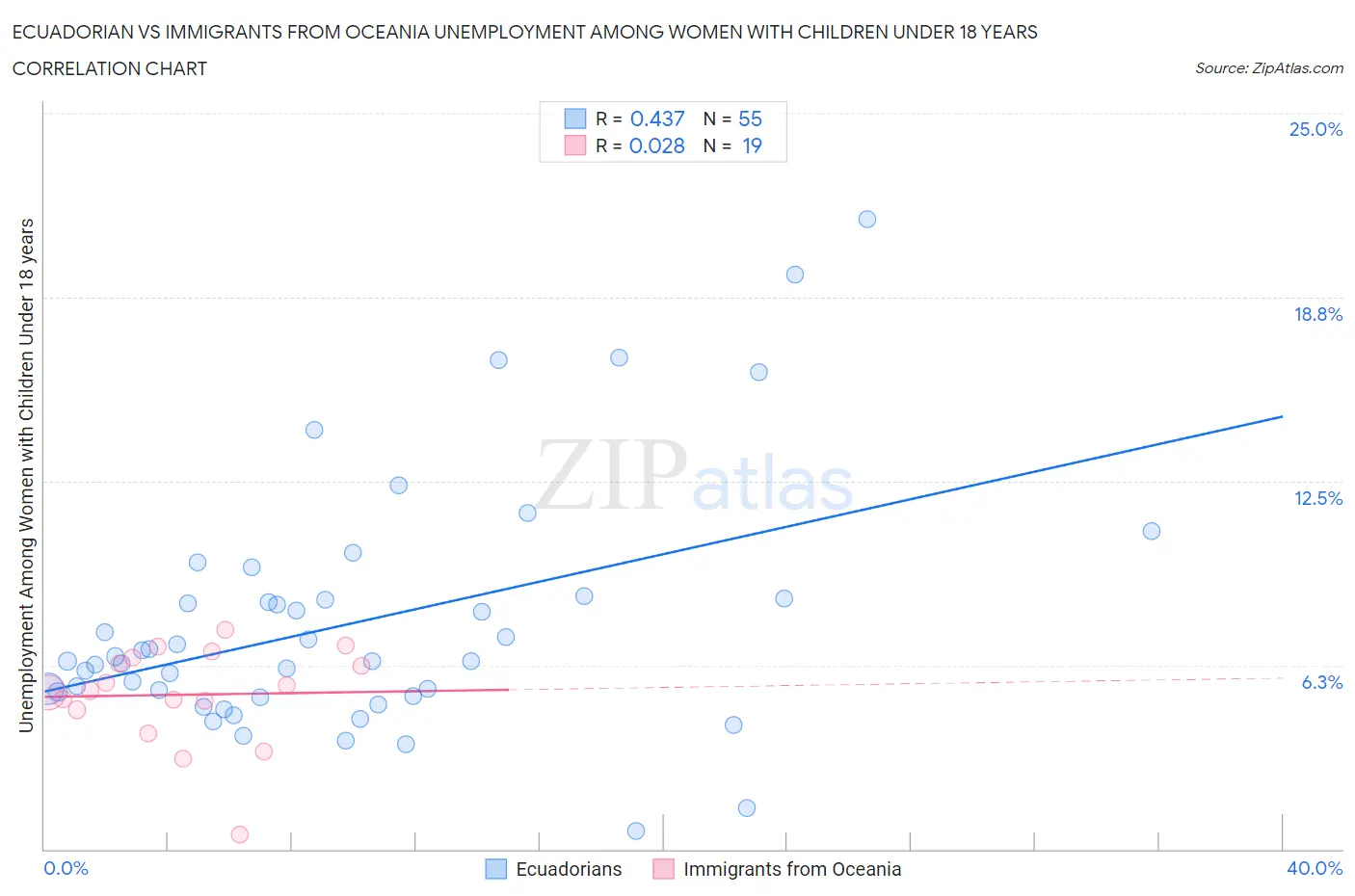 Ecuadorian vs Immigrants from Oceania Unemployment Among Women with Children Under 18 years
