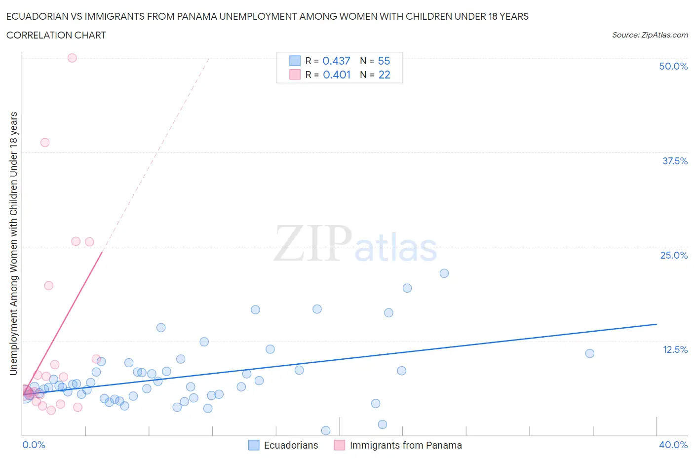 Ecuadorian vs Immigrants from Panama Unemployment Among Women with Children Under 18 years