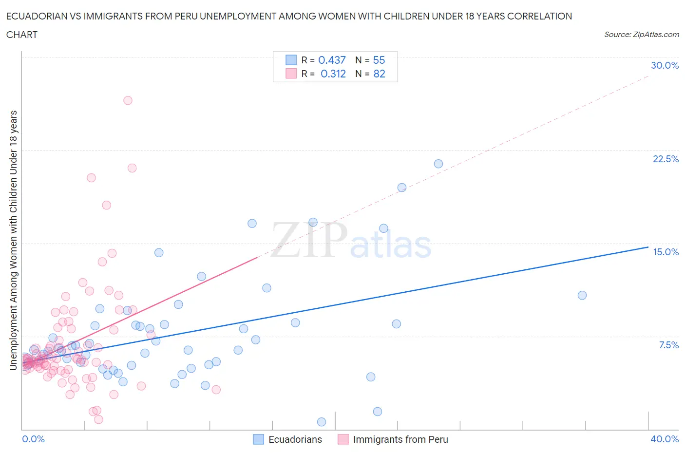 Ecuadorian vs Immigrants from Peru Unemployment Among Women with Children Under 18 years
