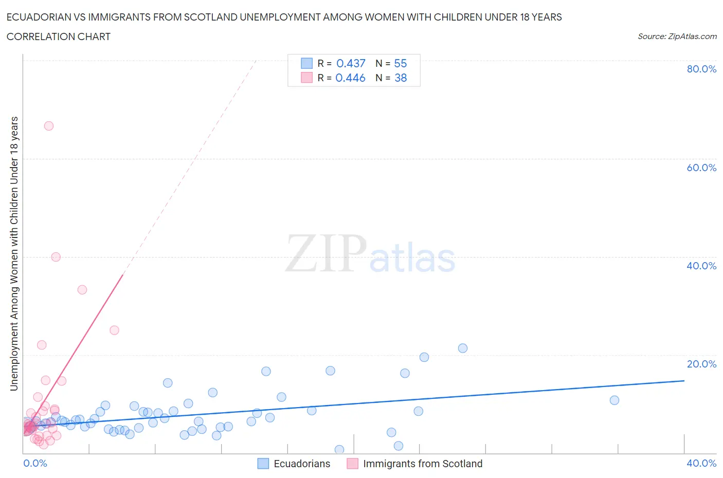 Ecuadorian vs Immigrants from Scotland Unemployment Among Women with Children Under 18 years