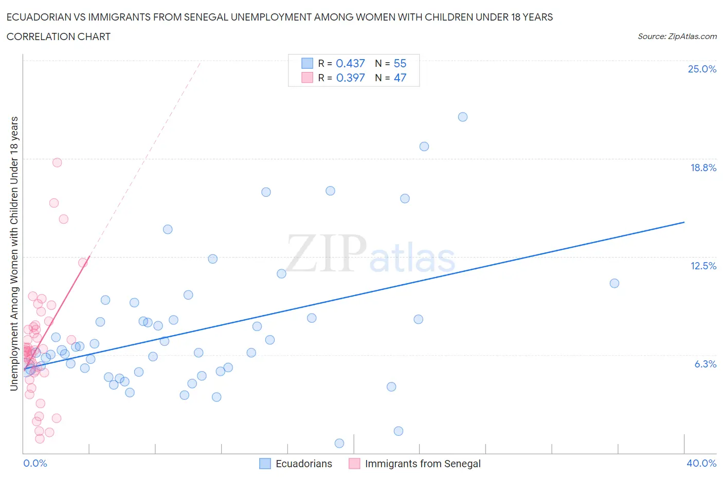 Ecuadorian vs Immigrants from Senegal Unemployment Among Women with Children Under 18 years