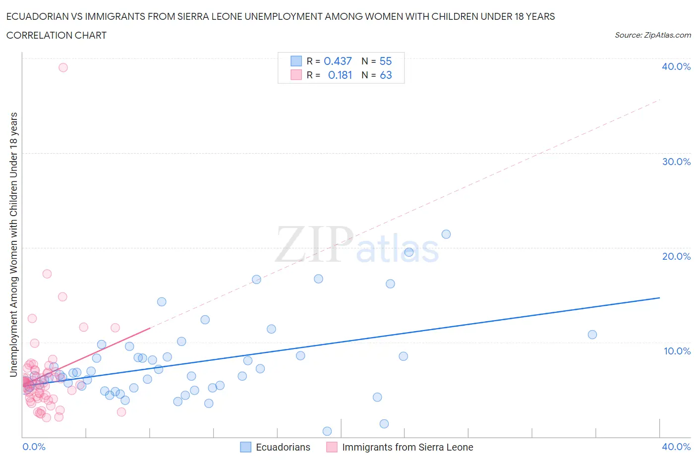 Ecuadorian vs Immigrants from Sierra Leone Unemployment Among Women with Children Under 18 years