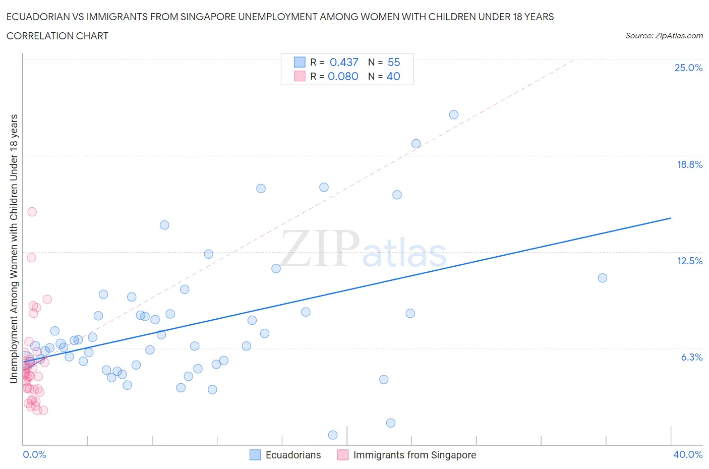 Ecuadorian vs Immigrants from Singapore Unemployment Among Women with Children Under 18 years