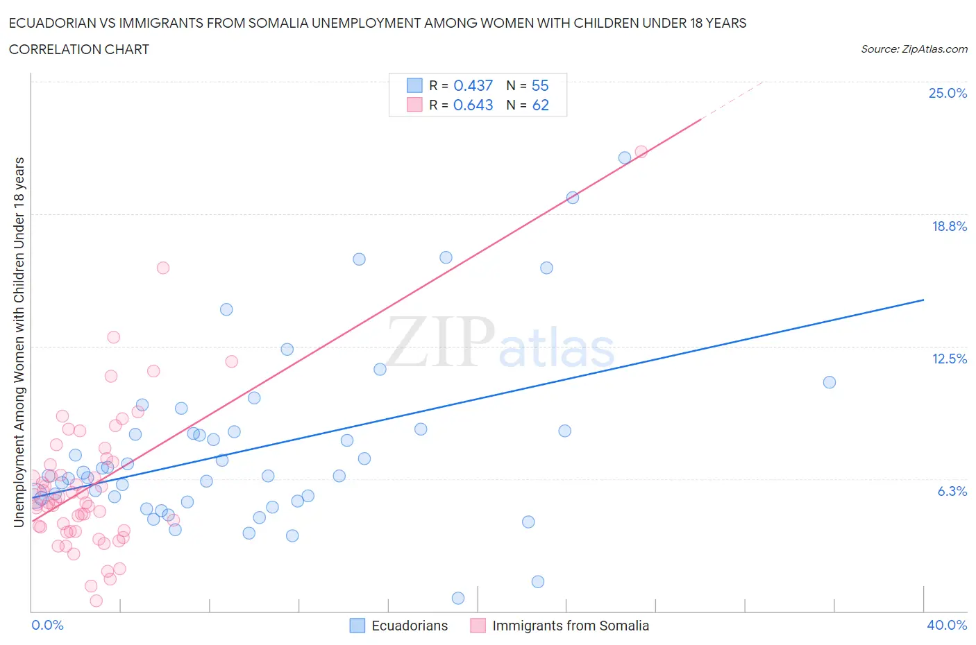 Ecuadorian vs Immigrants from Somalia Unemployment Among Women with Children Under 18 years