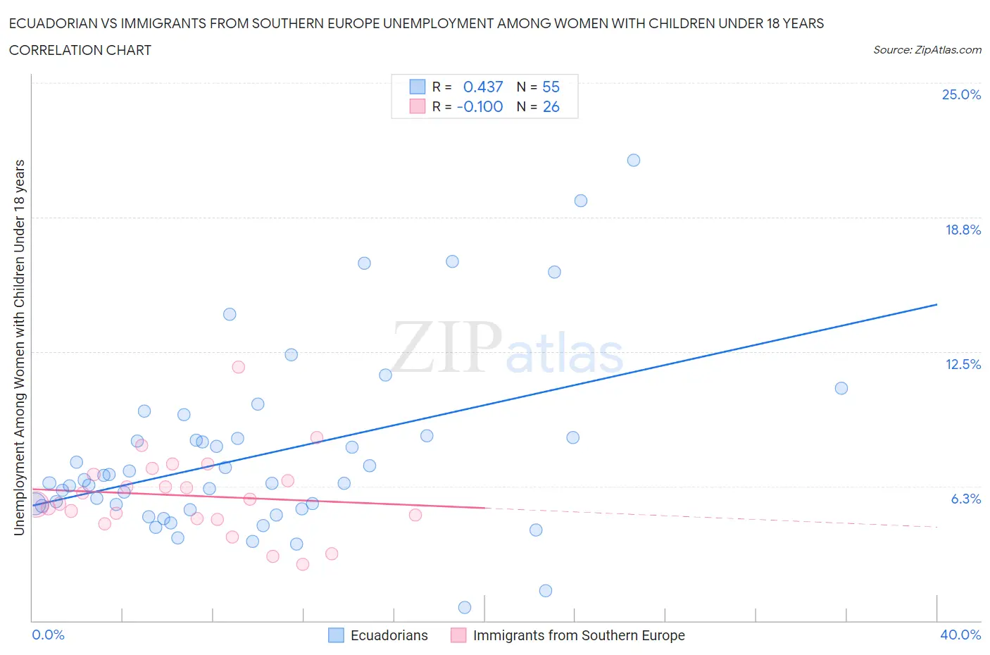 Ecuadorian vs Immigrants from Southern Europe Unemployment Among Women with Children Under 18 years