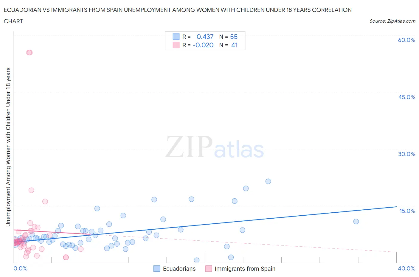 Ecuadorian vs Immigrants from Spain Unemployment Among Women with Children Under 18 years