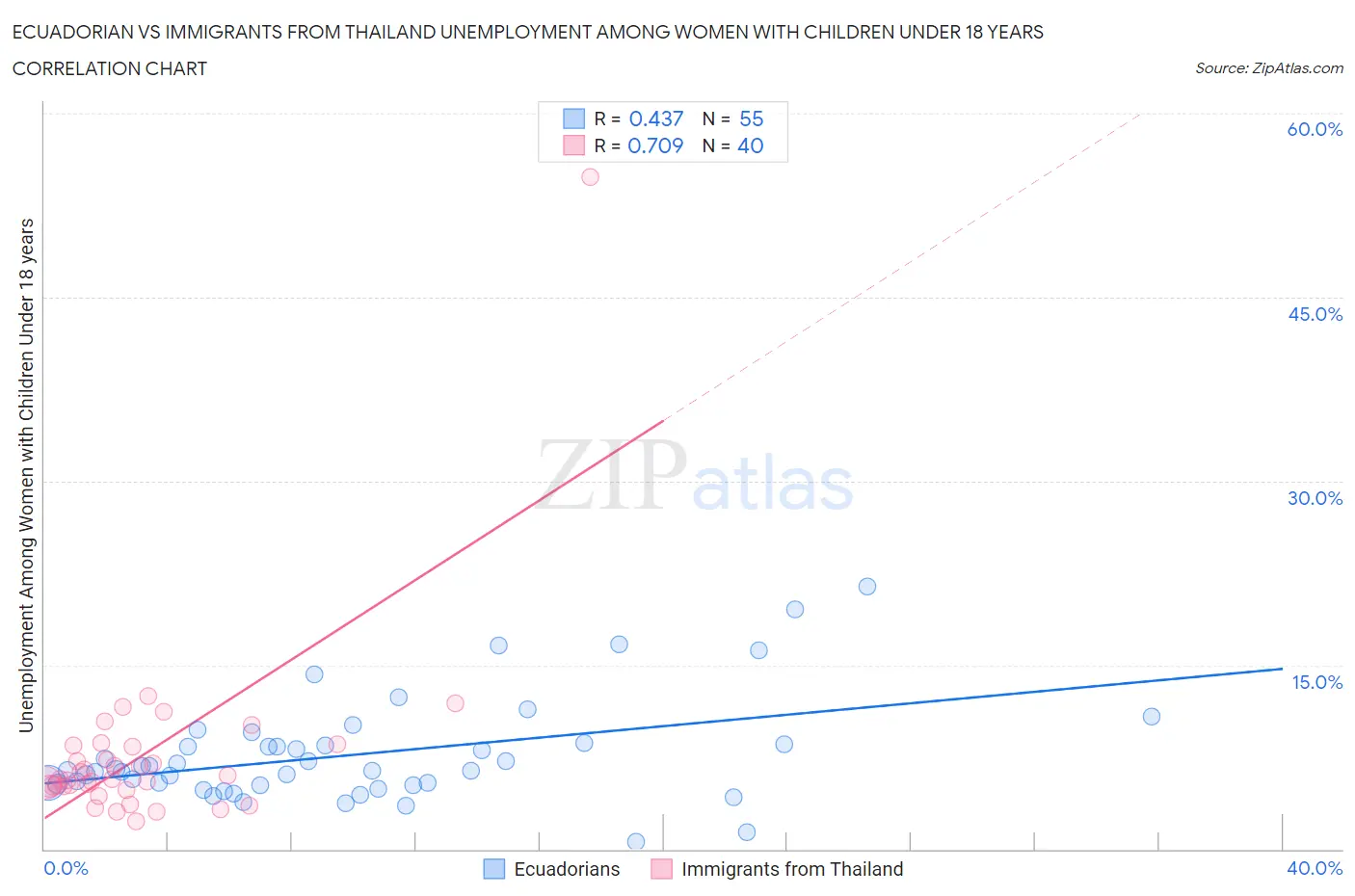 Ecuadorian vs Immigrants from Thailand Unemployment Among Women with Children Under 18 years