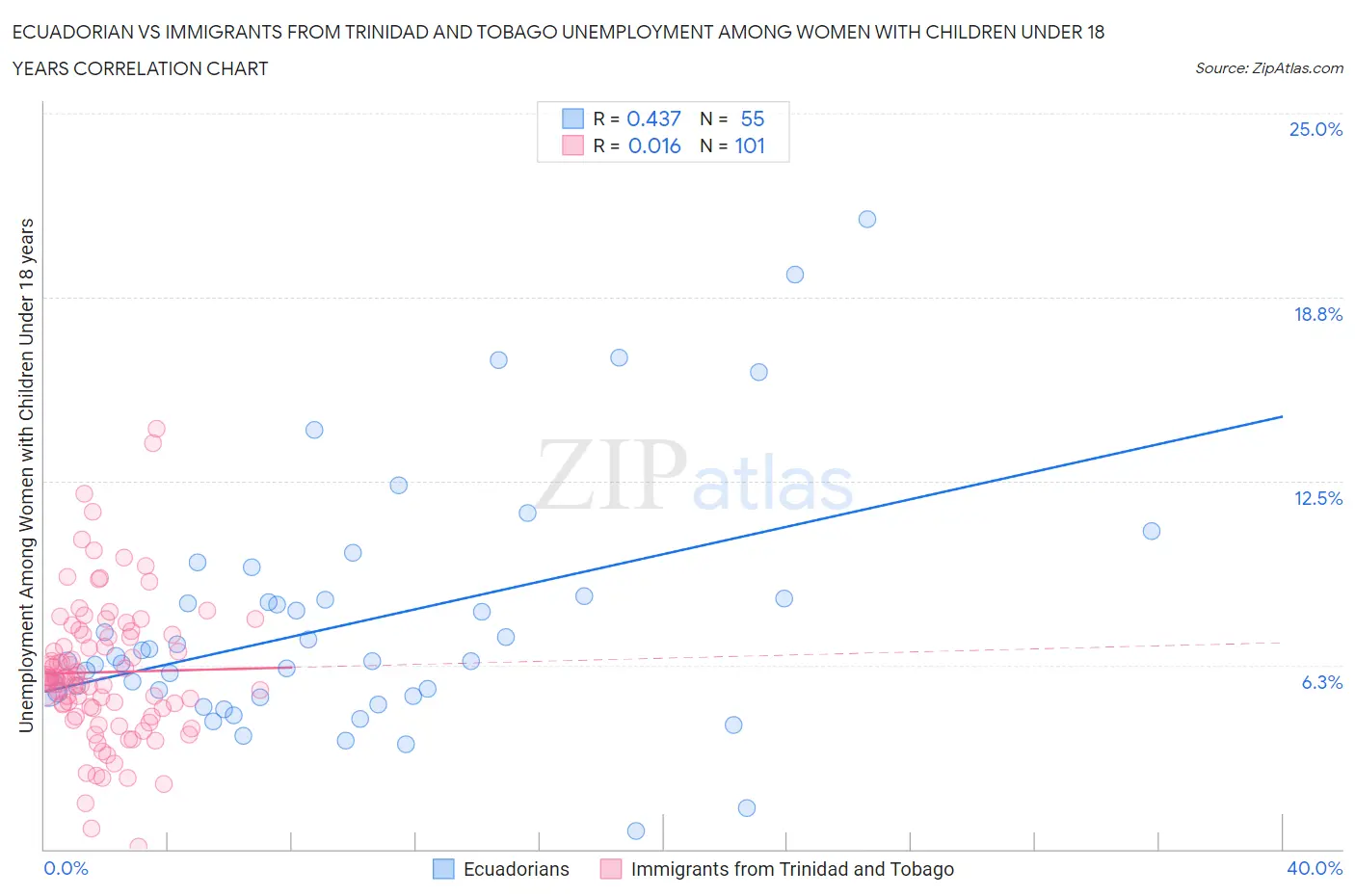 Ecuadorian vs Immigrants from Trinidad and Tobago Unemployment Among Women with Children Under 18 years