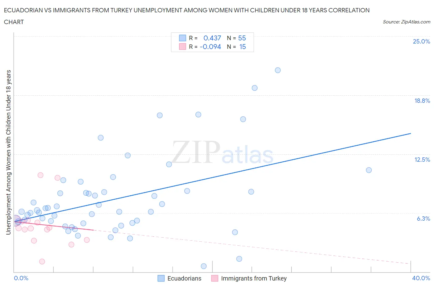 Ecuadorian vs Immigrants from Turkey Unemployment Among Women with Children Under 18 years