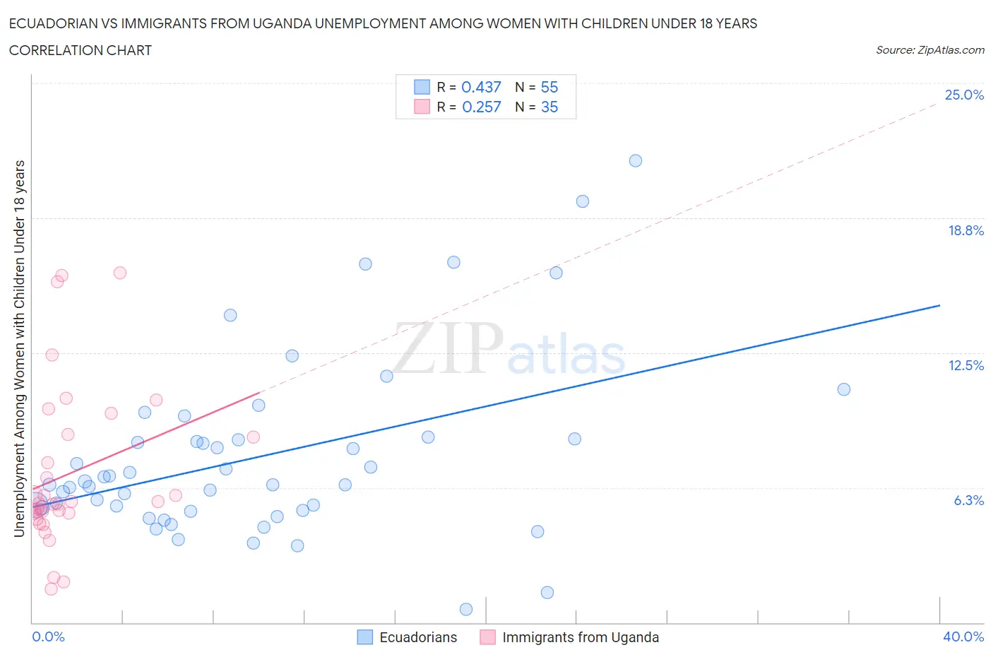 Ecuadorian vs Immigrants from Uganda Unemployment Among Women with Children Under 18 years