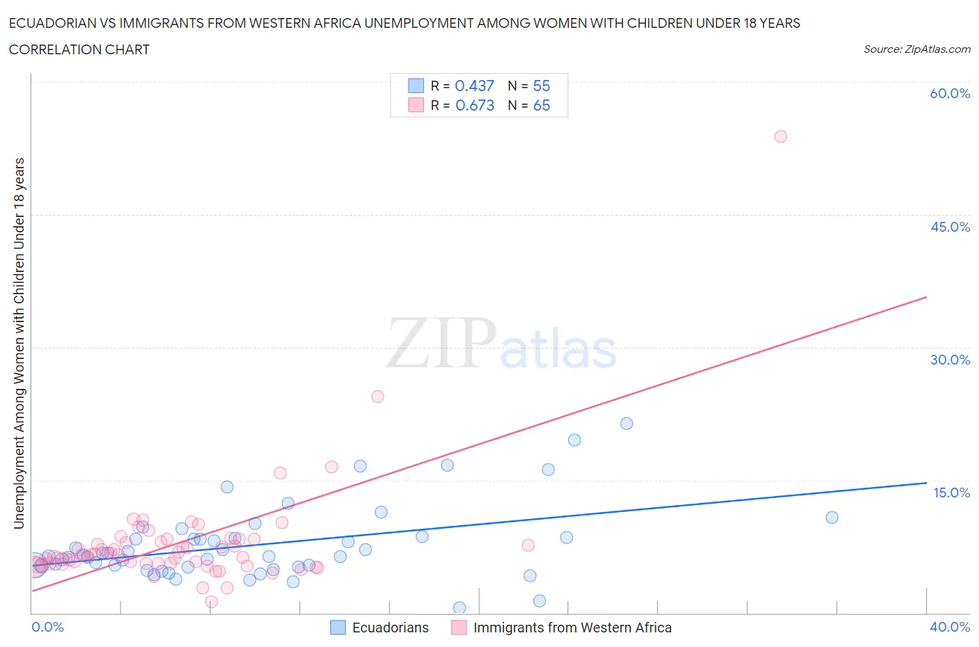 Ecuadorian vs Immigrants from Western Africa Unemployment Among Women with Children Under 18 years