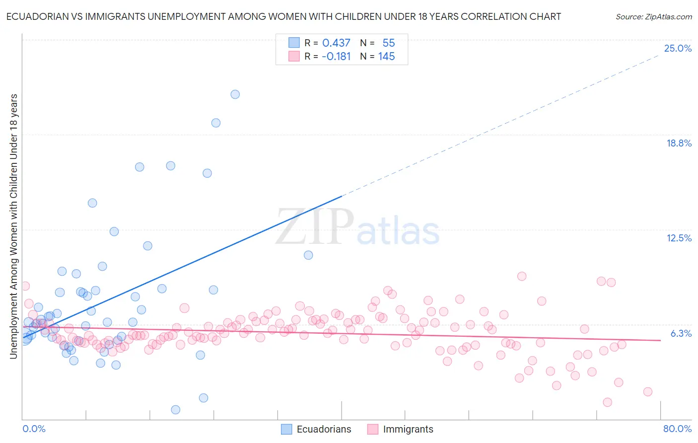 Ecuadorian vs Immigrants Unemployment Among Women with Children Under 18 years