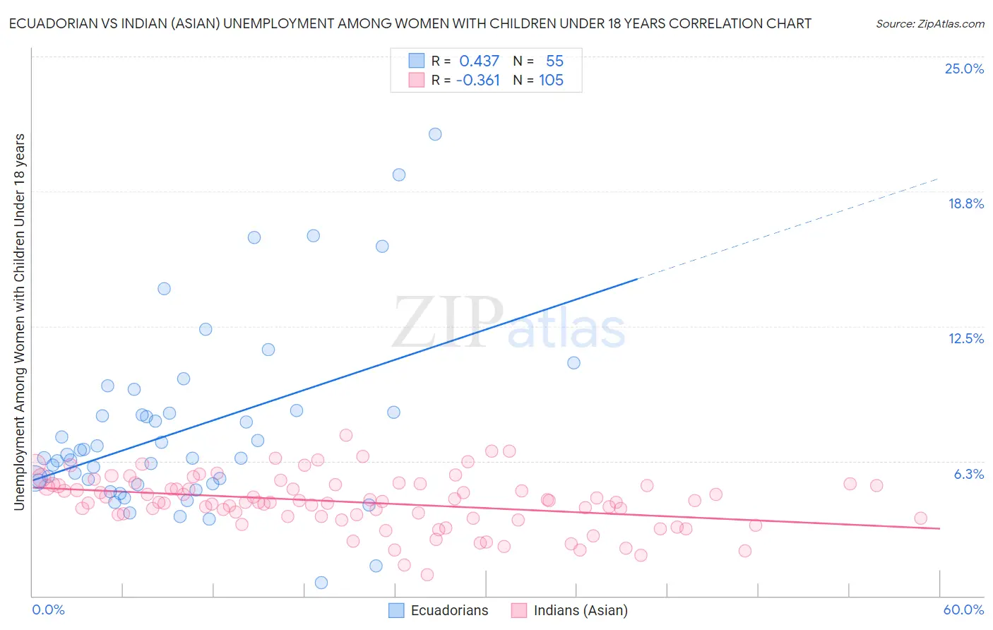Ecuadorian vs Indian (Asian) Unemployment Among Women with Children Under 18 years