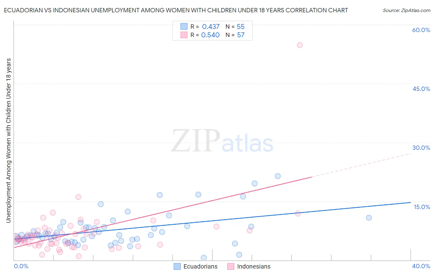 Ecuadorian vs Indonesian Unemployment Among Women with Children Under 18 years