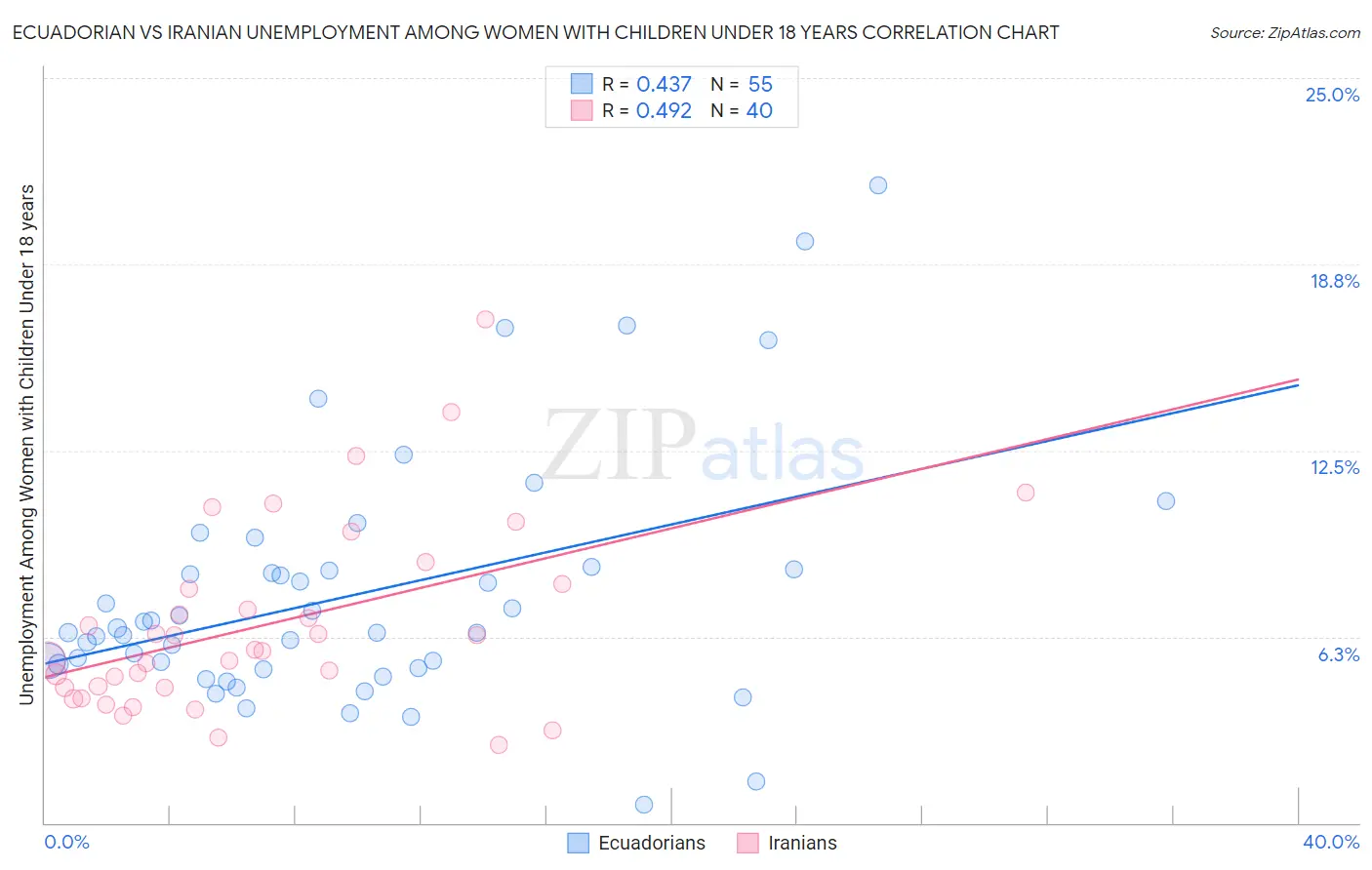 Ecuadorian vs Iranian Unemployment Among Women with Children Under 18 years