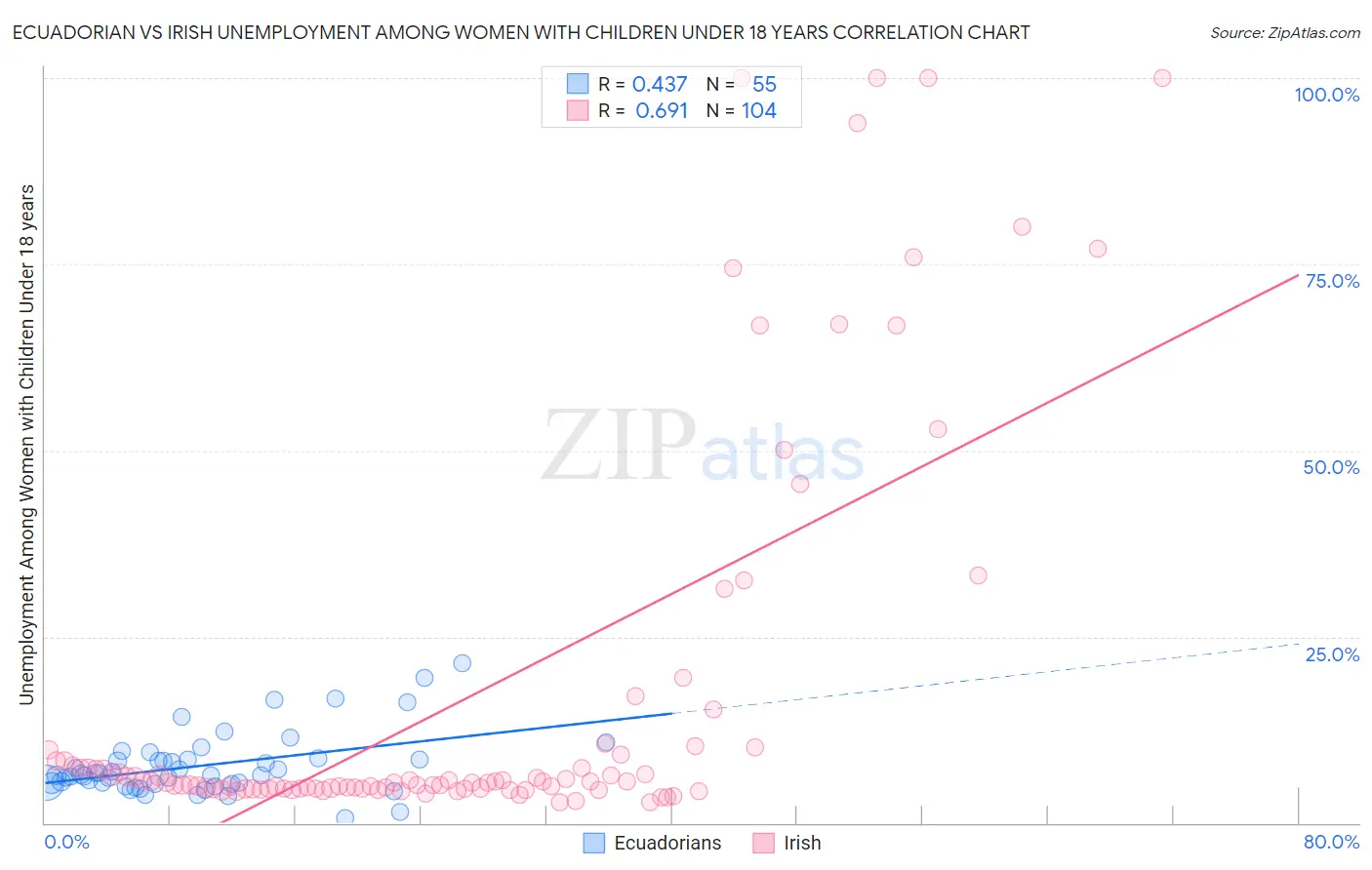 Ecuadorian vs Irish Unemployment Among Women with Children Under 18 years