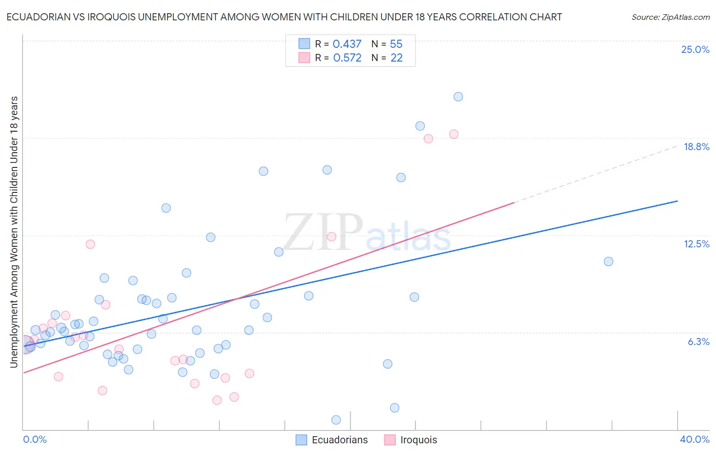 Ecuadorian vs Iroquois Unemployment Among Women with Children Under 18 years