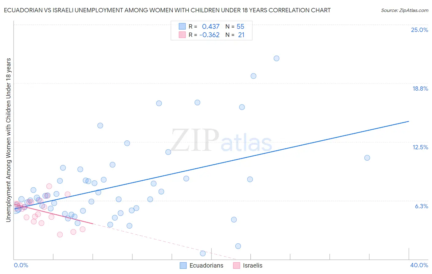 Ecuadorian vs Israeli Unemployment Among Women with Children Under 18 years
