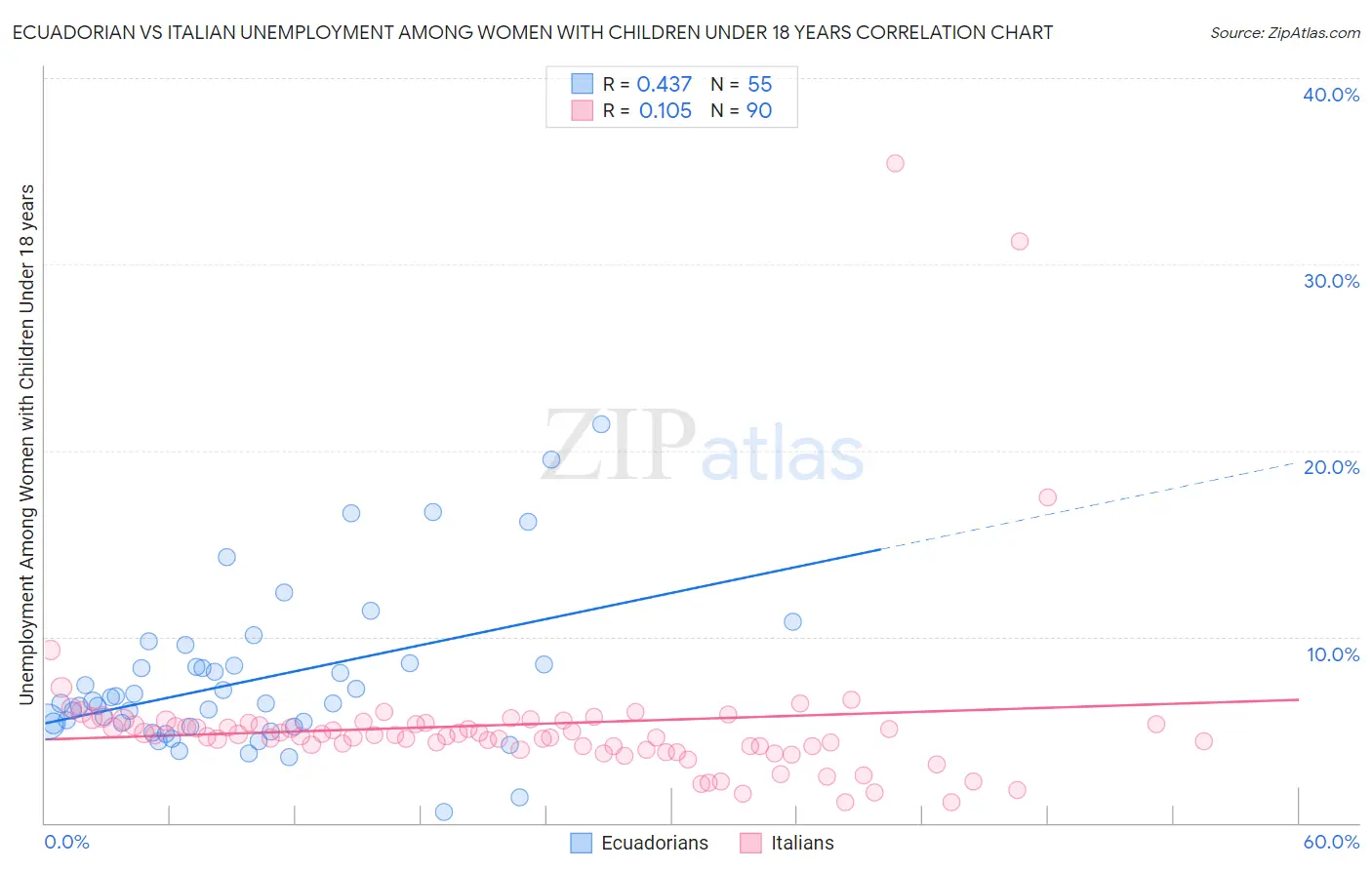 Ecuadorian vs Italian Unemployment Among Women with Children Under 18 years
