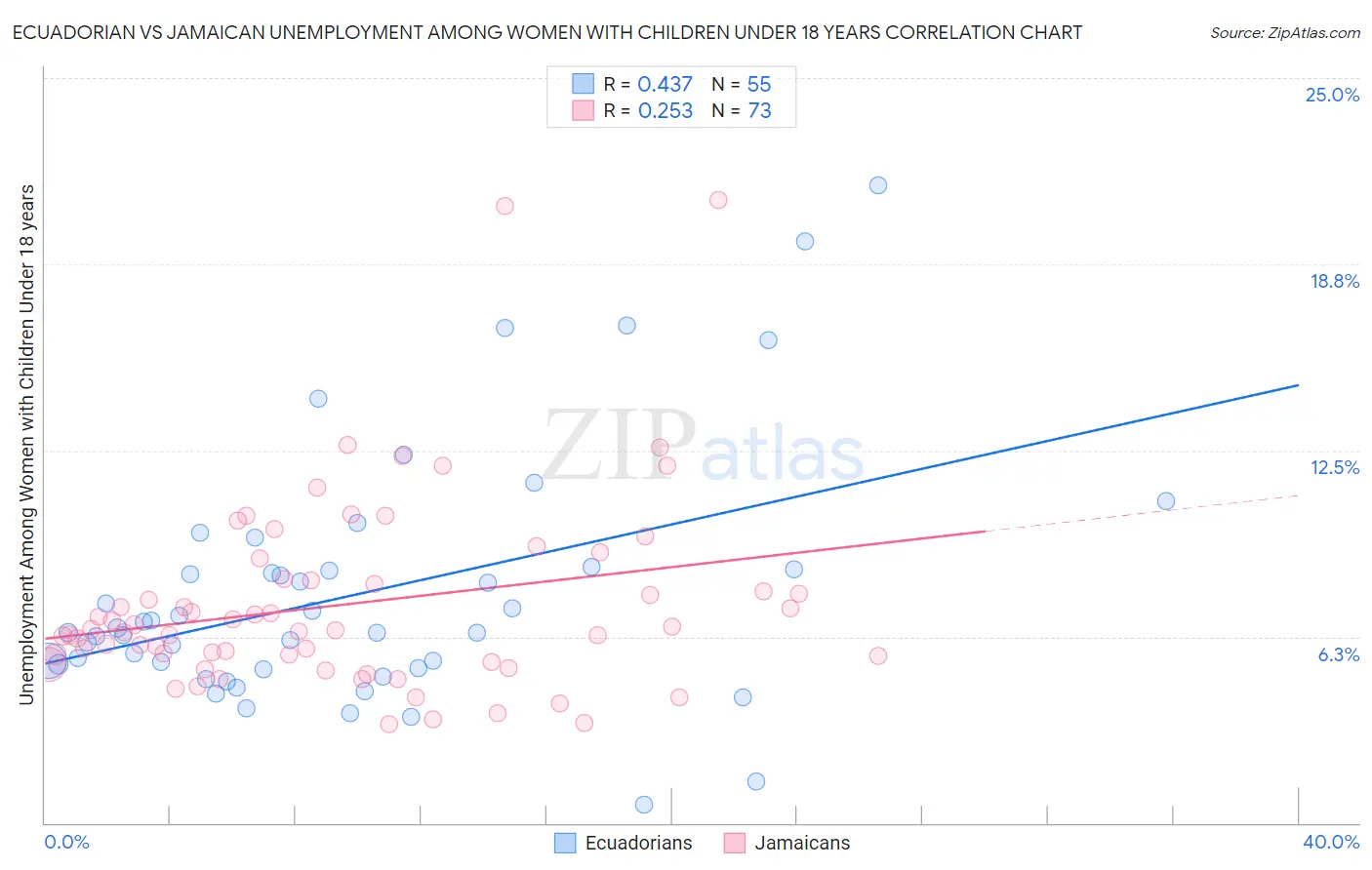 Ecuadorian vs Jamaican Unemployment Among Women with Children Under 18 years