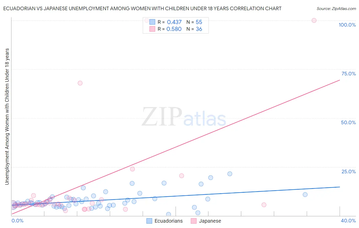 Ecuadorian vs Japanese Unemployment Among Women with Children Under 18 years