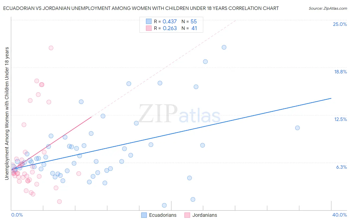 Ecuadorian vs Jordanian Unemployment Among Women with Children Under 18 years