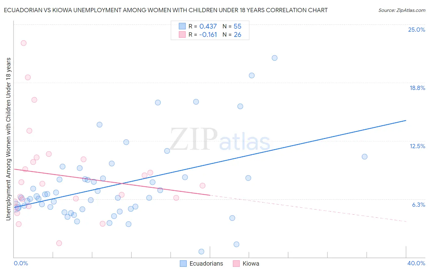 Ecuadorian vs Kiowa Unemployment Among Women with Children Under 18 years