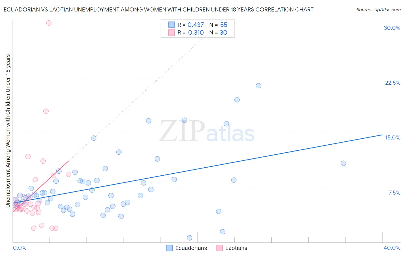 Ecuadorian vs Laotian Unemployment Among Women with Children Under 18 years