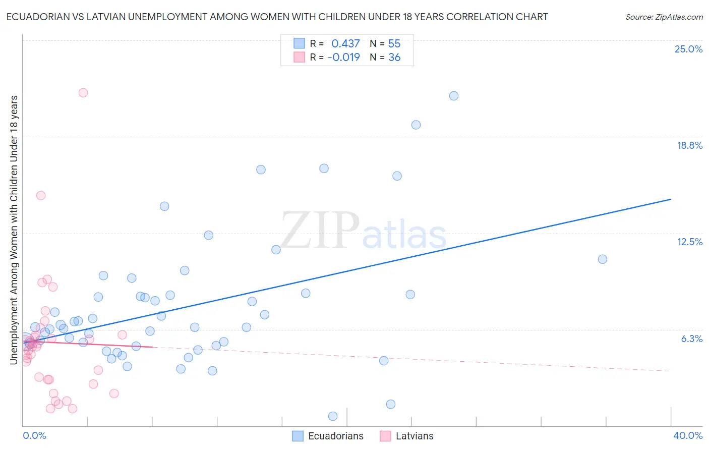 Ecuadorian vs Latvian Unemployment Among Women with Children Under 18 years