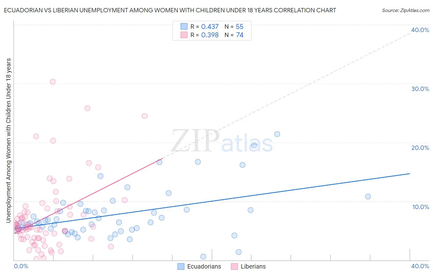 Ecuadorian vs Liberian Unemployment Among Women with Children Under 18 years