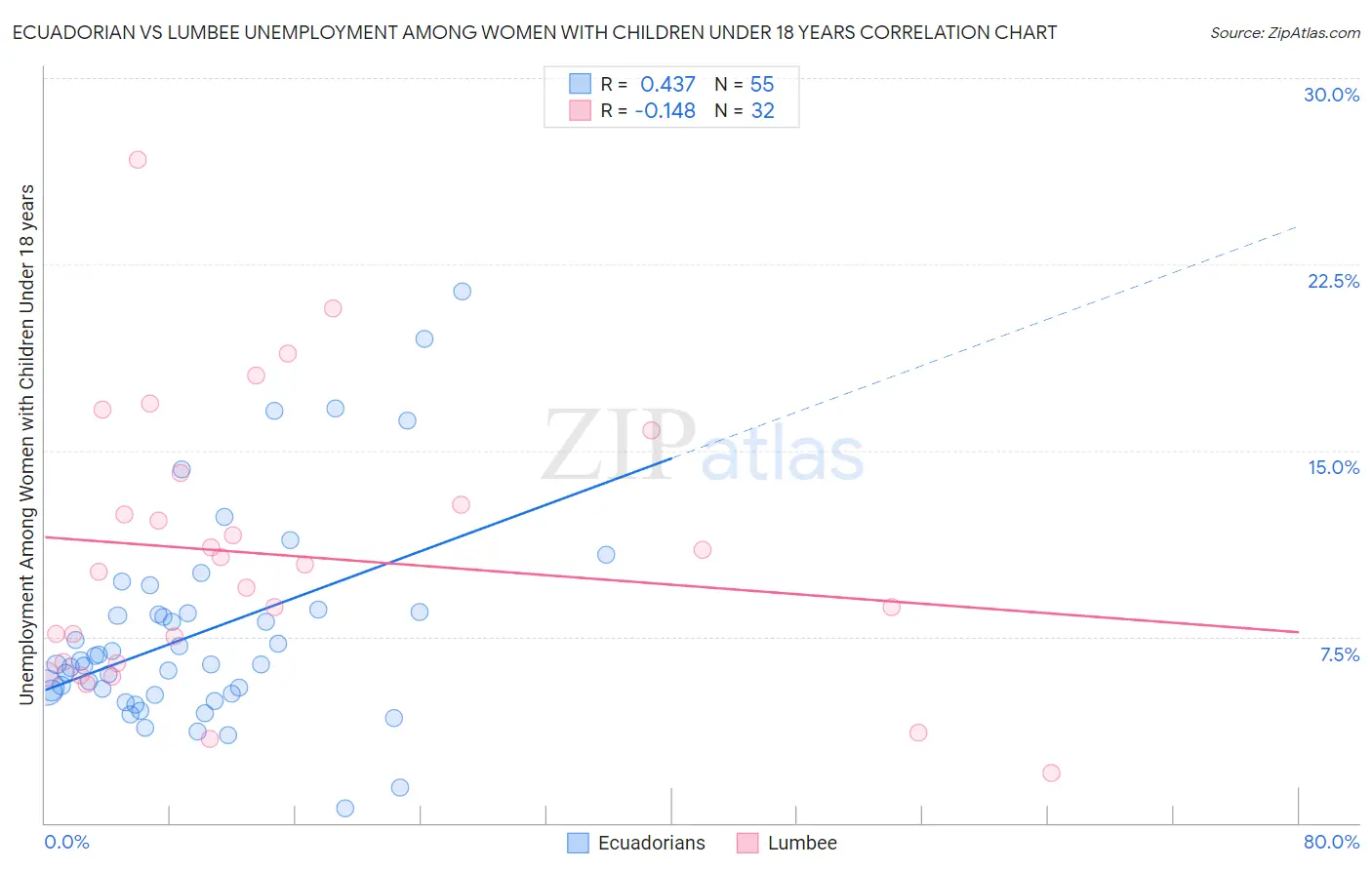 Ecuadorian vs Lumbee Unemployment Among Women with Children Under 18 years