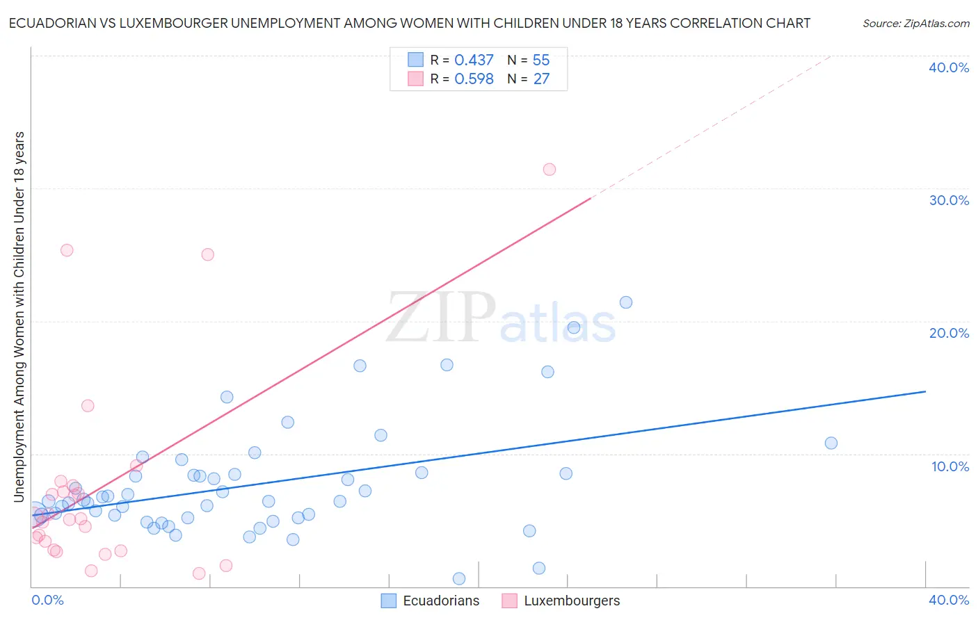 Ecuadorian vs Luxembourger Unemployment Among Women with Children Under 18 years
