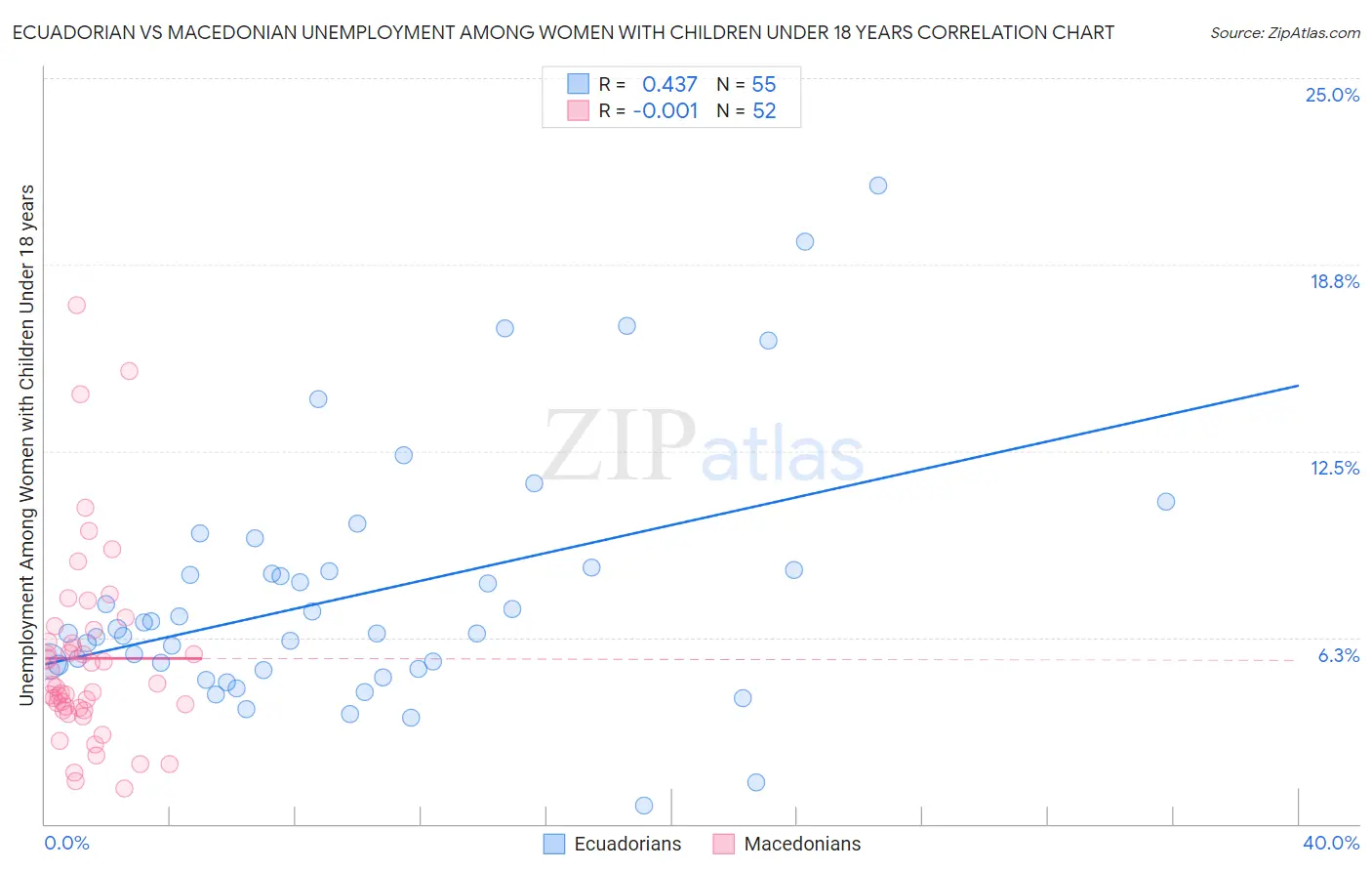 Ecuadorian vs Macedonian Unemployment Among Women with Children Under 18 years