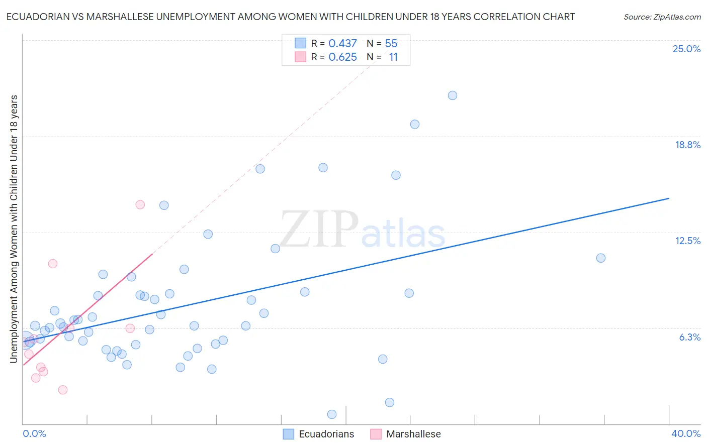 Ecuadorian vs Marshallese Unemployment Among Women with Children Under 18 years