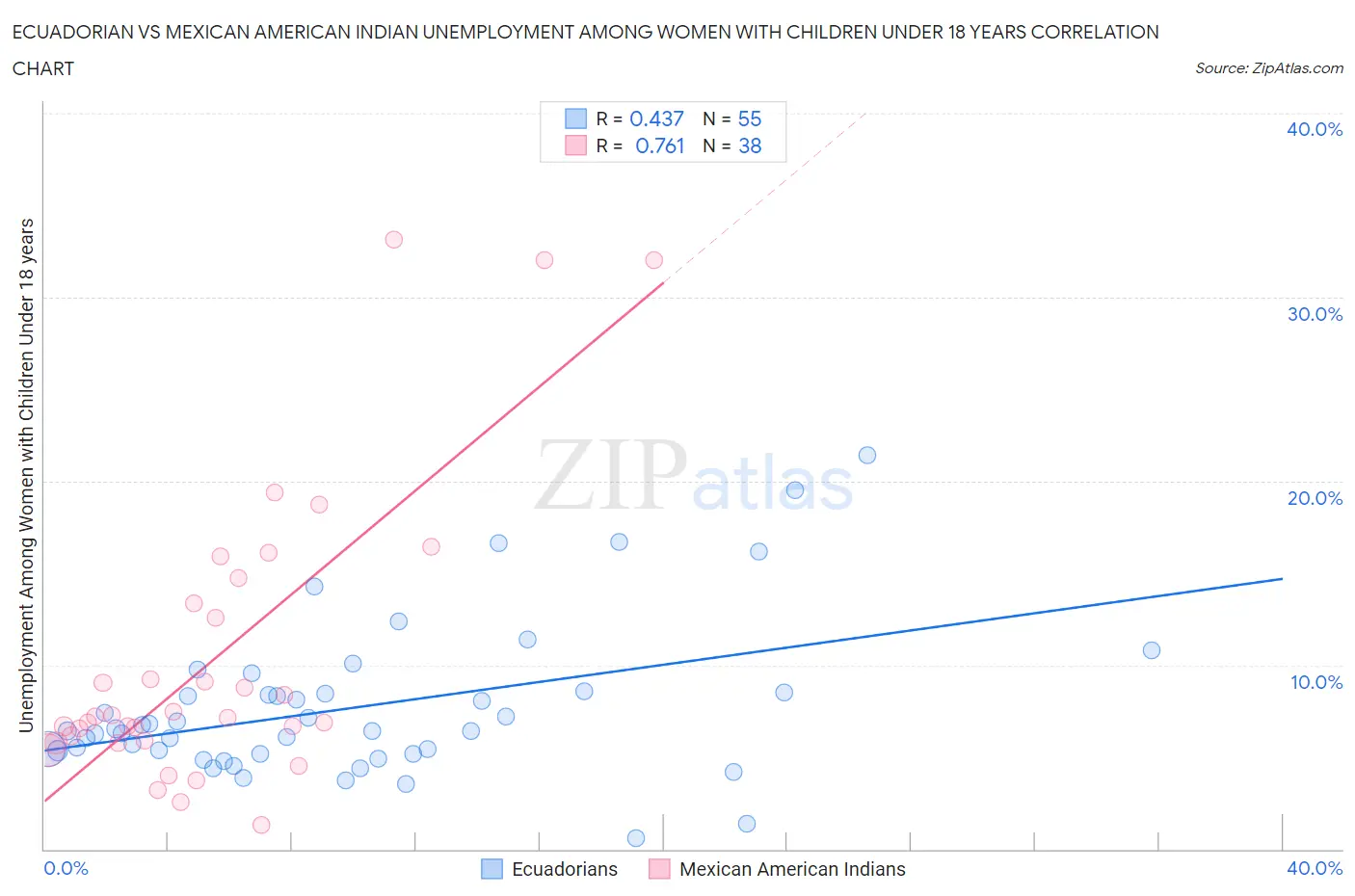 Ecuadorian vs Mexican American Indian Unemployment Among Women with Children Under 18 years