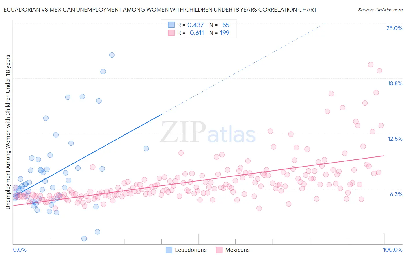 Ecuadorian vs Mexican Unemployment Among Women with Children Under 18 years