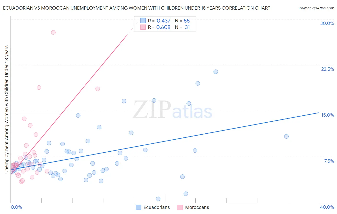 Ecuadorian vs Moroccan Unemployment Among Women with Children Under 18 years