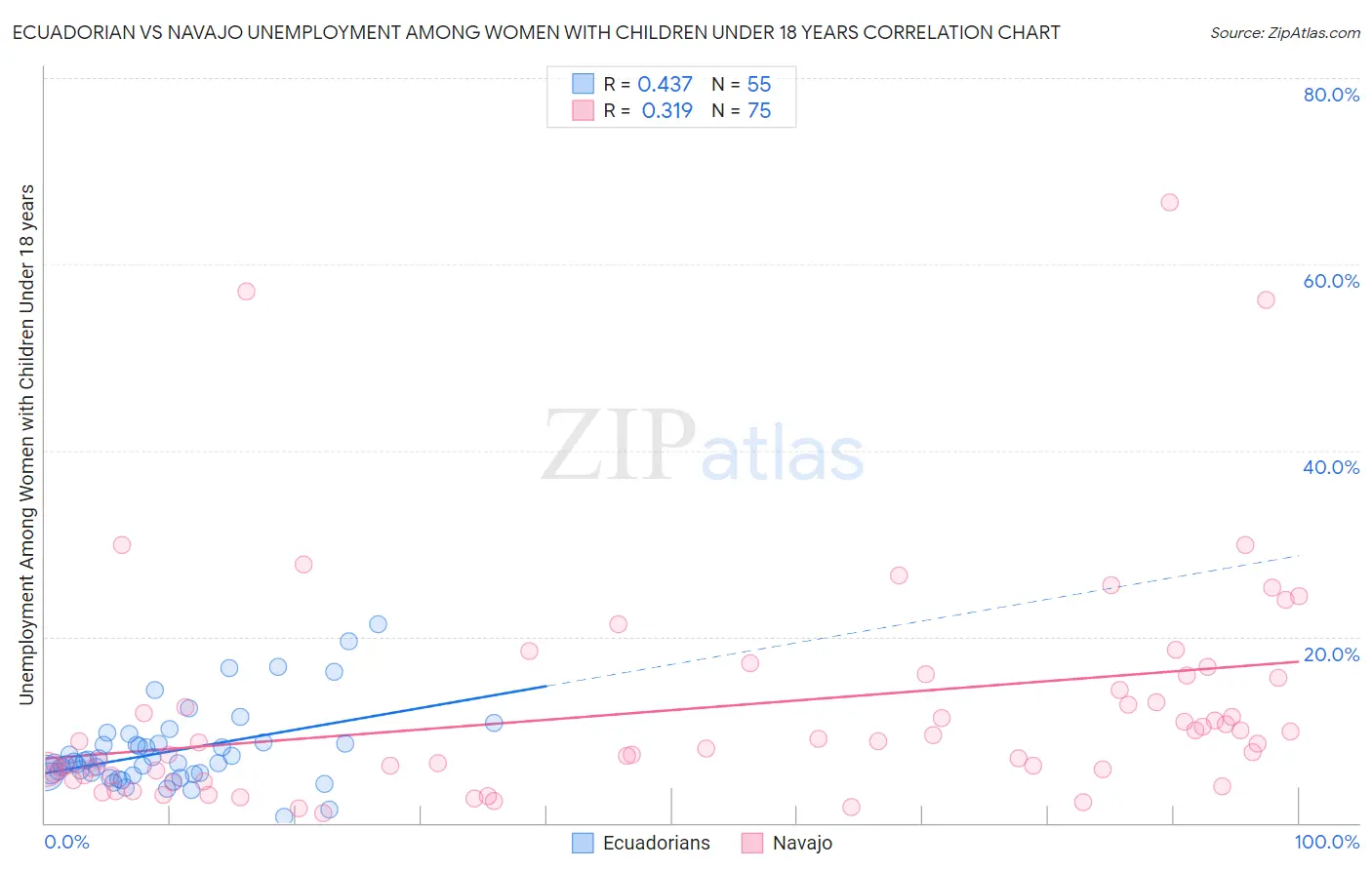 Ecuadorian vs Navajo Unemployment Among Women with Children Under 18 years