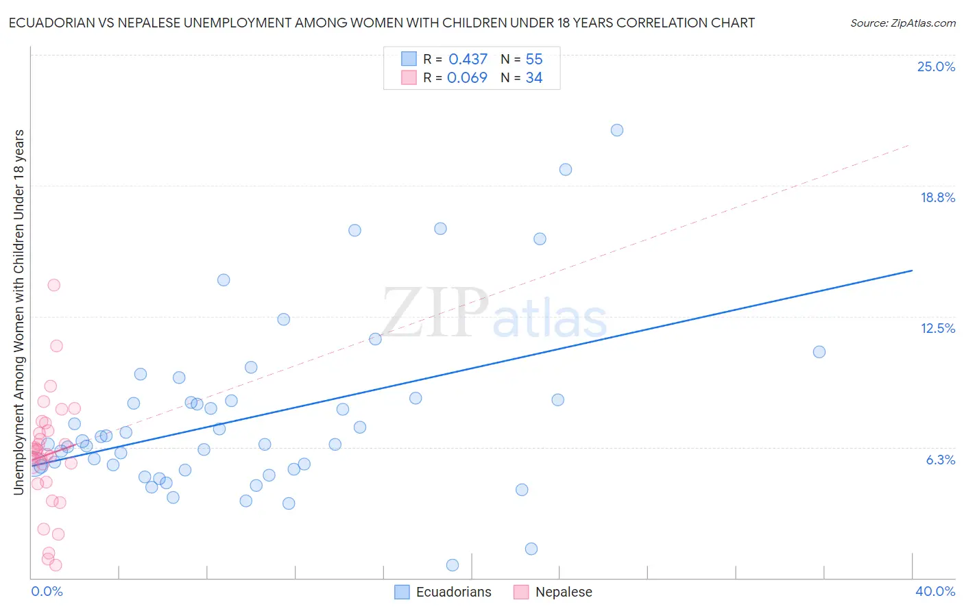 Ecuadorian vs Nepalese Unemployment Among Women with Children Under 18 years