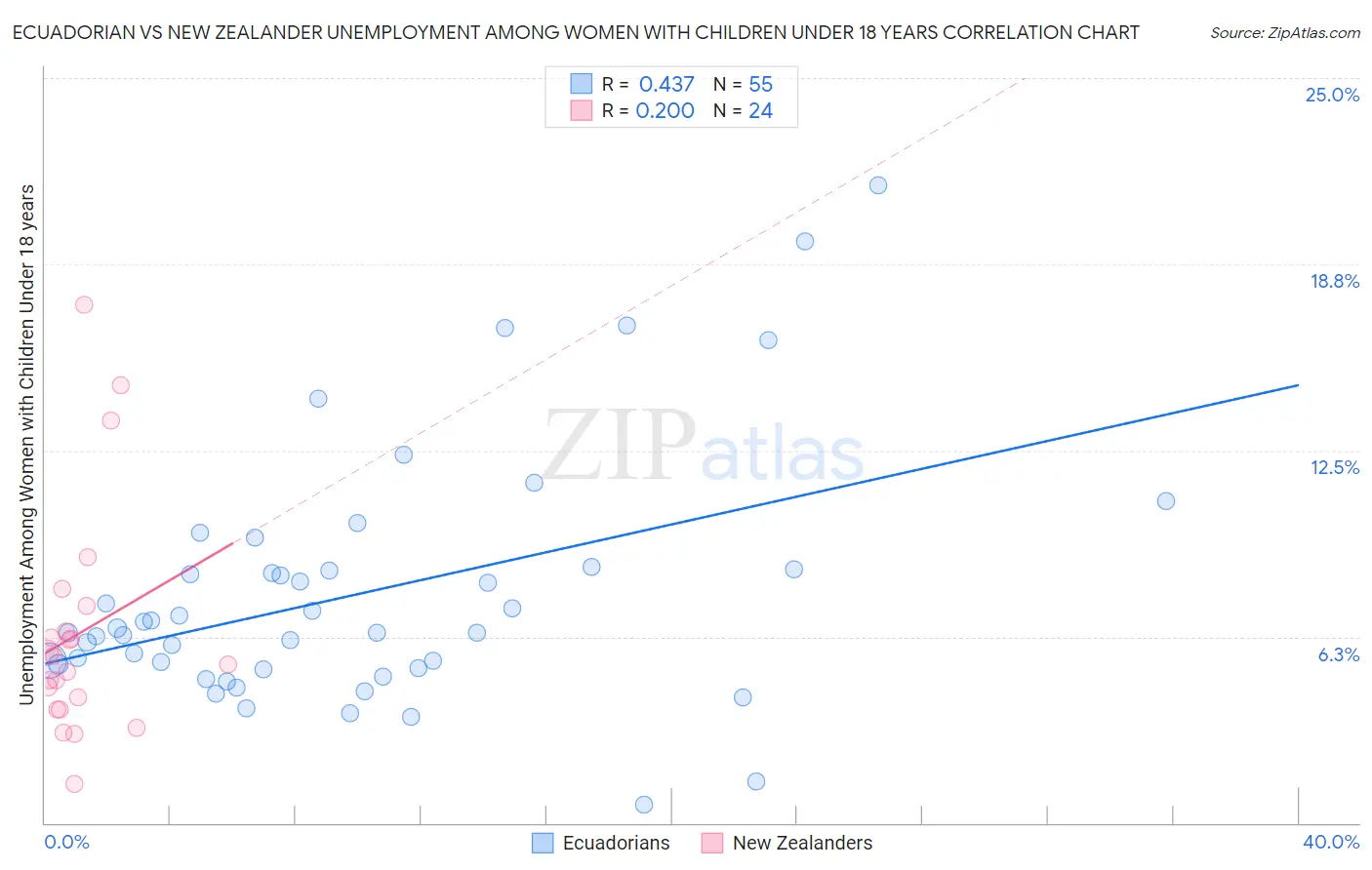Ecuadorian vs New Zealander Unemployment Among Women with Children Under 18 years