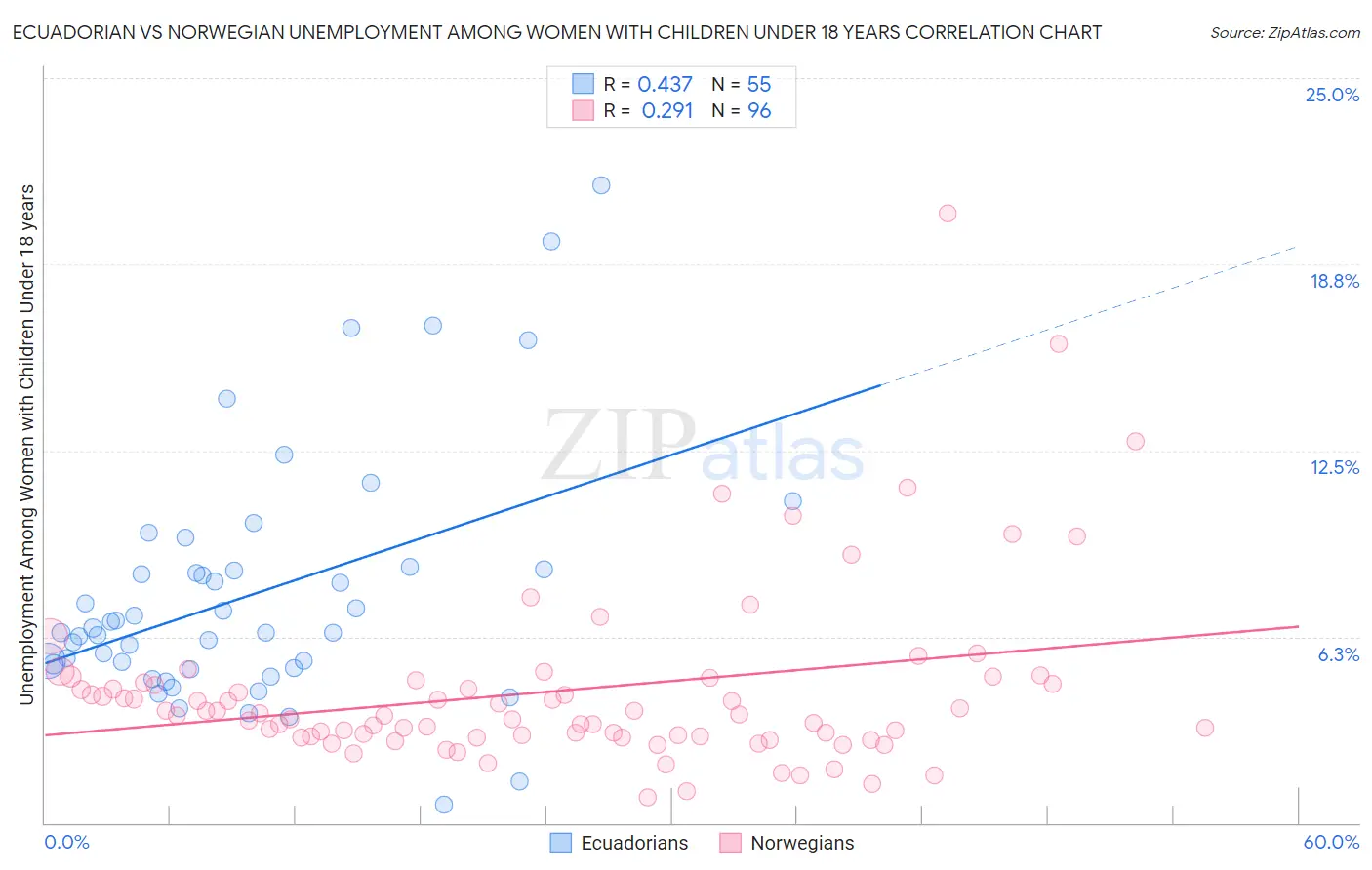 Ecuadorian vs Norwegian Unemployment Among Women with Children Under 18 years