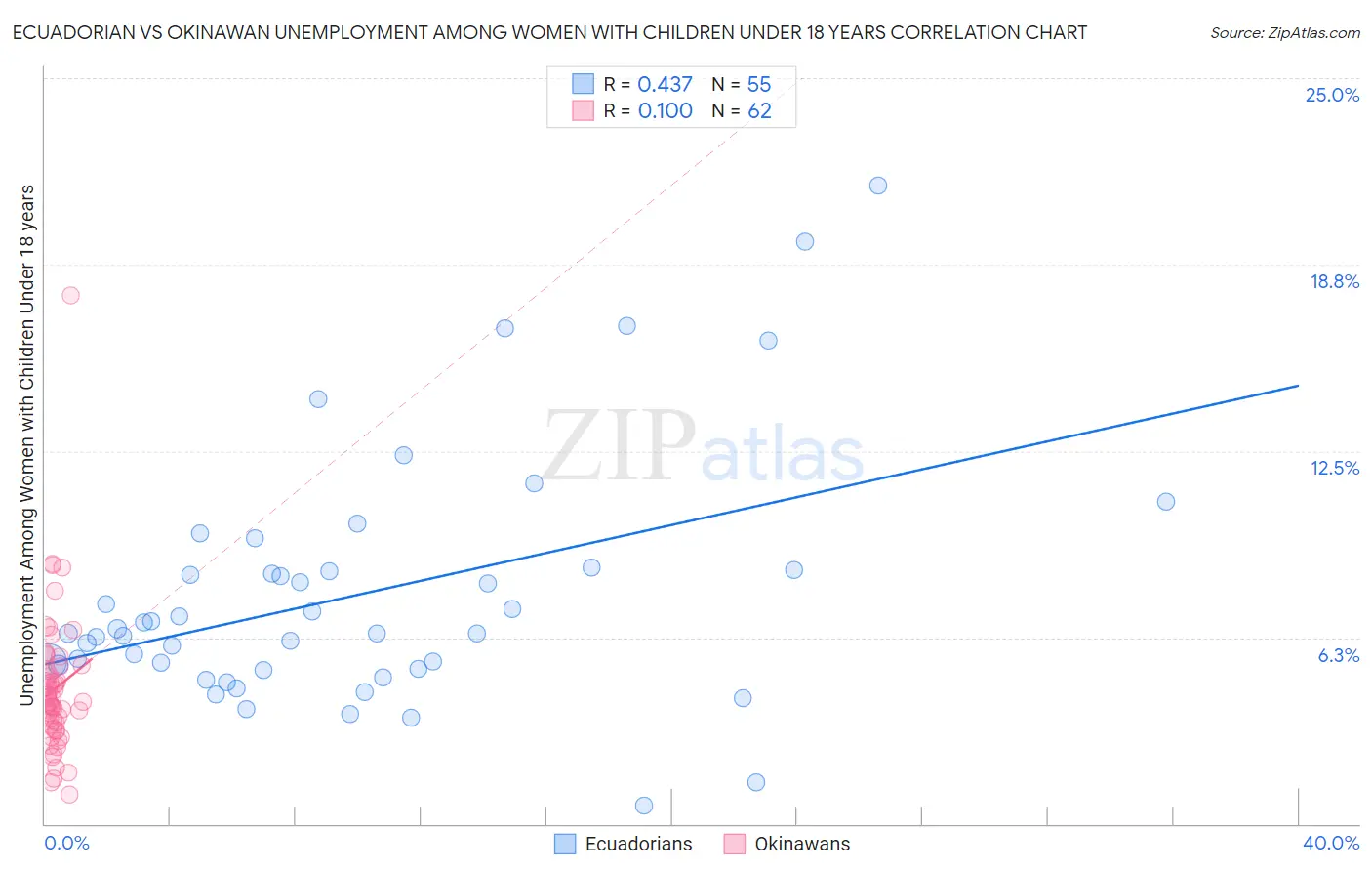 Ecuadorian vs Okinawan Unemployment Among Women with Children Under 18 years