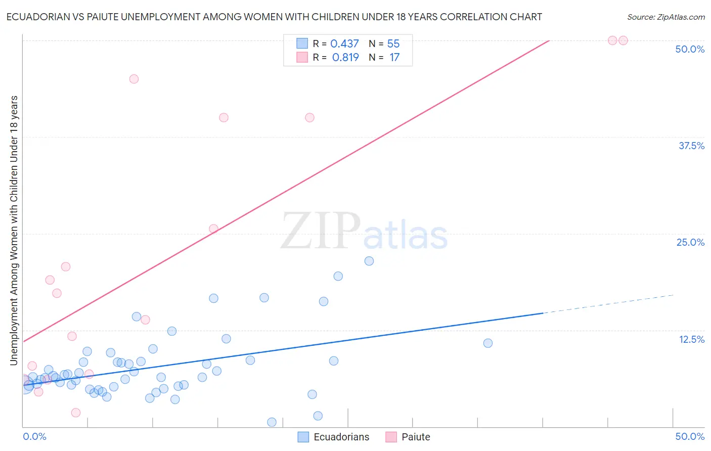 Ecuadorian vs Paiute Unemployment Among Women with Children Under 18 years