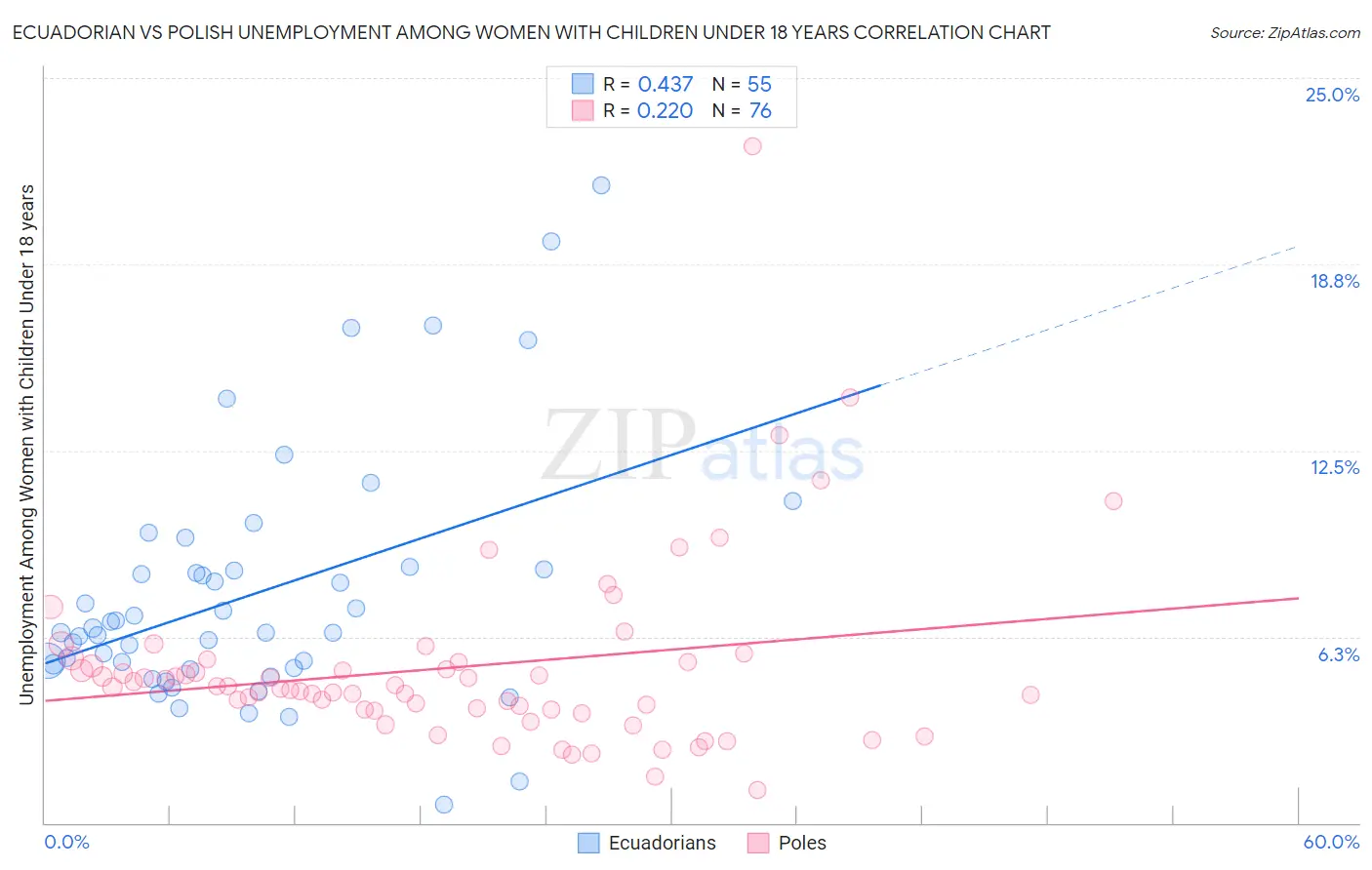 Ecuadorian vs Polish Unemployment Among Women with Children Under 18 years