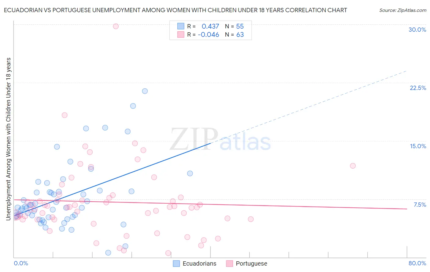 Ecuadorian vs Portuguese Unemployment Among Women with Children Under 18 years