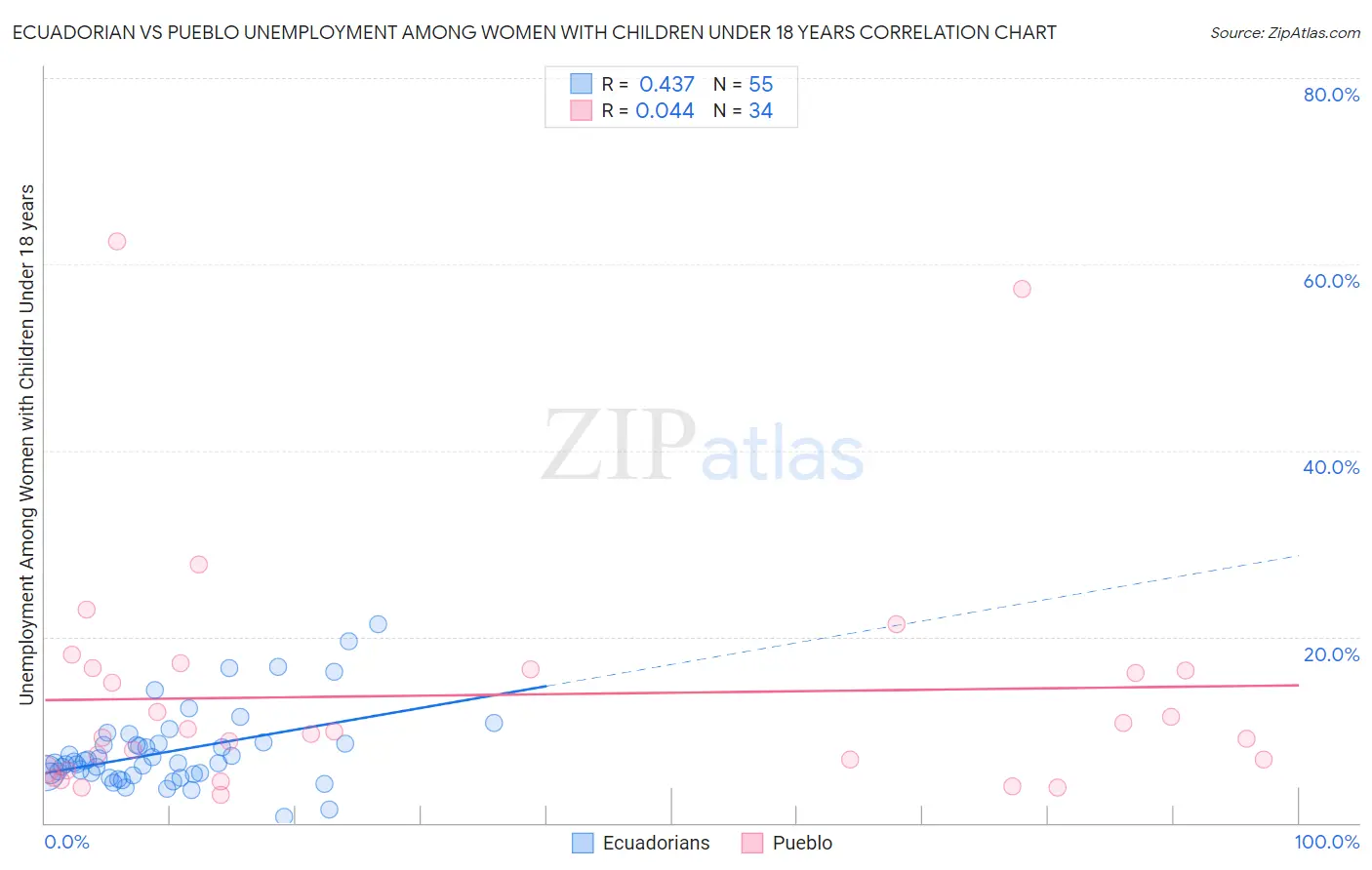 Ecuadorian vs Pueblo Unemployment Among Women with Children Under 18 years